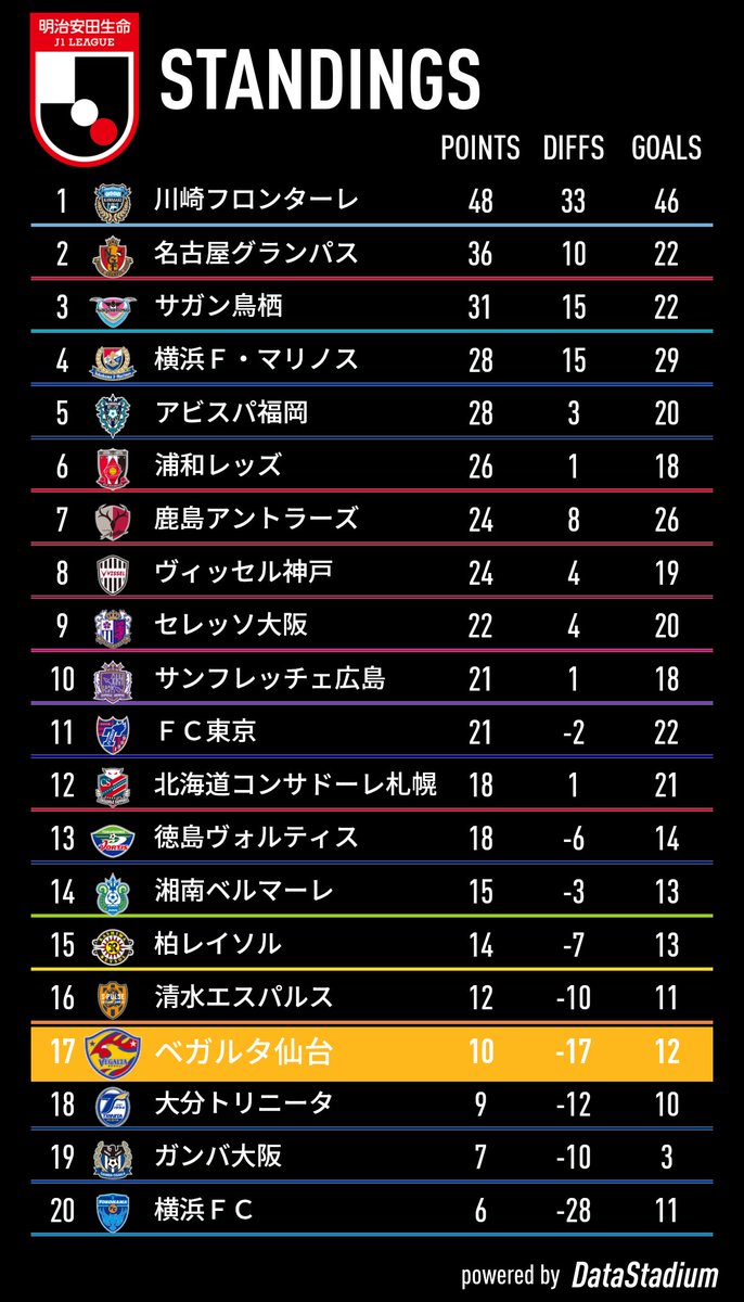 ベガルタ仙台 公式 明治安田生命j1 15大分 本日の全試合を終えての最新順位表 明治安田生命ｊ１リーグ