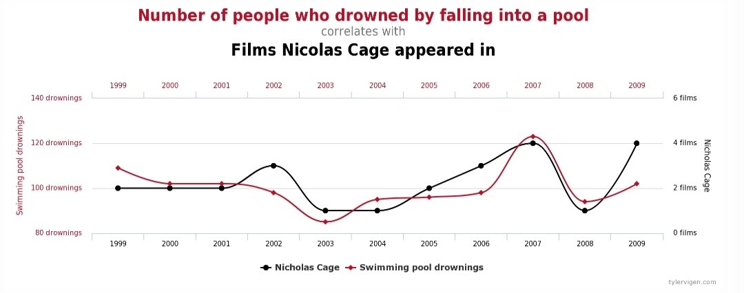 JukeboxScienza's tweet photo. Nicholas Cage fa affogare le persone?! La #correlazione c'è, è evidente...

❗ A volte la correlazione esiste però non significa causalità.

👉 Scopri decine di correlazioni che non significano niente: https://t.co/9SYz1xpP0I

#nessunacorrelazione https://t.co/1RGBhCqFkR