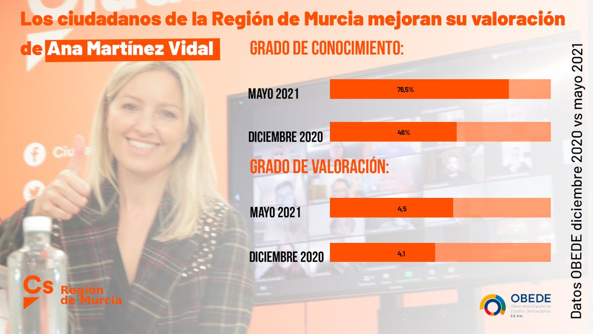 CsRegionMurcia's tweet photo. 📊La encuesta de #OBEDE indica que los ciudadanos de la #RegióndeMurcia mejoran:
✅La valoración de nuestra coordinadora autonómica, @AnaMartinezVid.
🍊La alternativa liberal es necesaria en la Región para aportar soluciones que beneficien a todos y nos hagan progresar. https://t.co/nLhoRfG7Ng