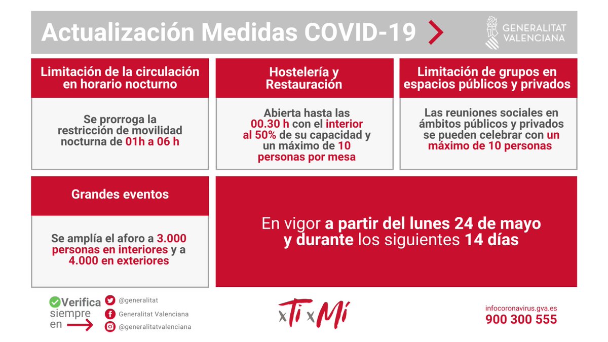 VOSTcvalenciana's tweet image. 🔴 Actualización de las Medidas #COVID19 en la Comunitat Valenciana

🌃 Movilidad limitada de 01 a 06h
🍽 Hostelería hasta las 00.30 h
🏛️ Más aforo en grandes eventos
👥 10 persones espacios públicos y privados

📆 En vigor a partir del 24 de mayo y durante los siguientes 14 días
