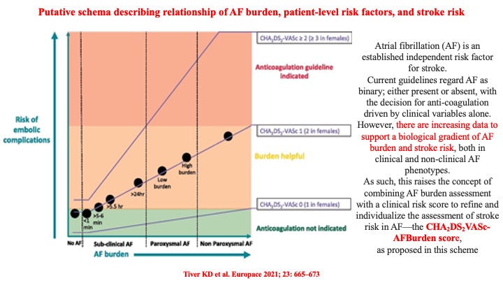 Is AF burden important to inform the decision for anticoagulation? A paper in #Europace propose the use of CHA2DS2VASc-AFBurden score to this regard <a href="/DhirajGuptaBHRS/">Prof Dhiraj Gupta</a> <a href="/SABOURETCardio/">SABOURETCardiologist</a> <a href="/rafavidalperez/">rafavidalperez</a>
<a href="/AnastasiaSMihai/">Dr Anastasia Mihailidou FAHA FCSANZ FESC</a> <a href="/TJaredBunch/">Thomas Jared Bunch</a> <a href="/JonPicciniSr/">Jonathan Piccini, MD, MHS</a> <a href="/LuigiDiBiaseMD/">Luigi Di Biase</a> <a href="/iamritu/">Ritu Thamman MD</a> <a href="/cpgale3/">Prof Chris P Gale</a>