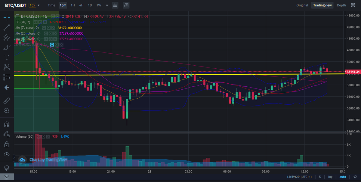 Fingers crossed we can build from $38k.

#BTC #BTCUSDT