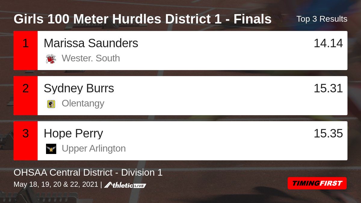 Full results for the Girls 100 Meter Hurdles District 1 - Finals are available. timing1st.com/ls9ais

OHSAA Central District - Division 1