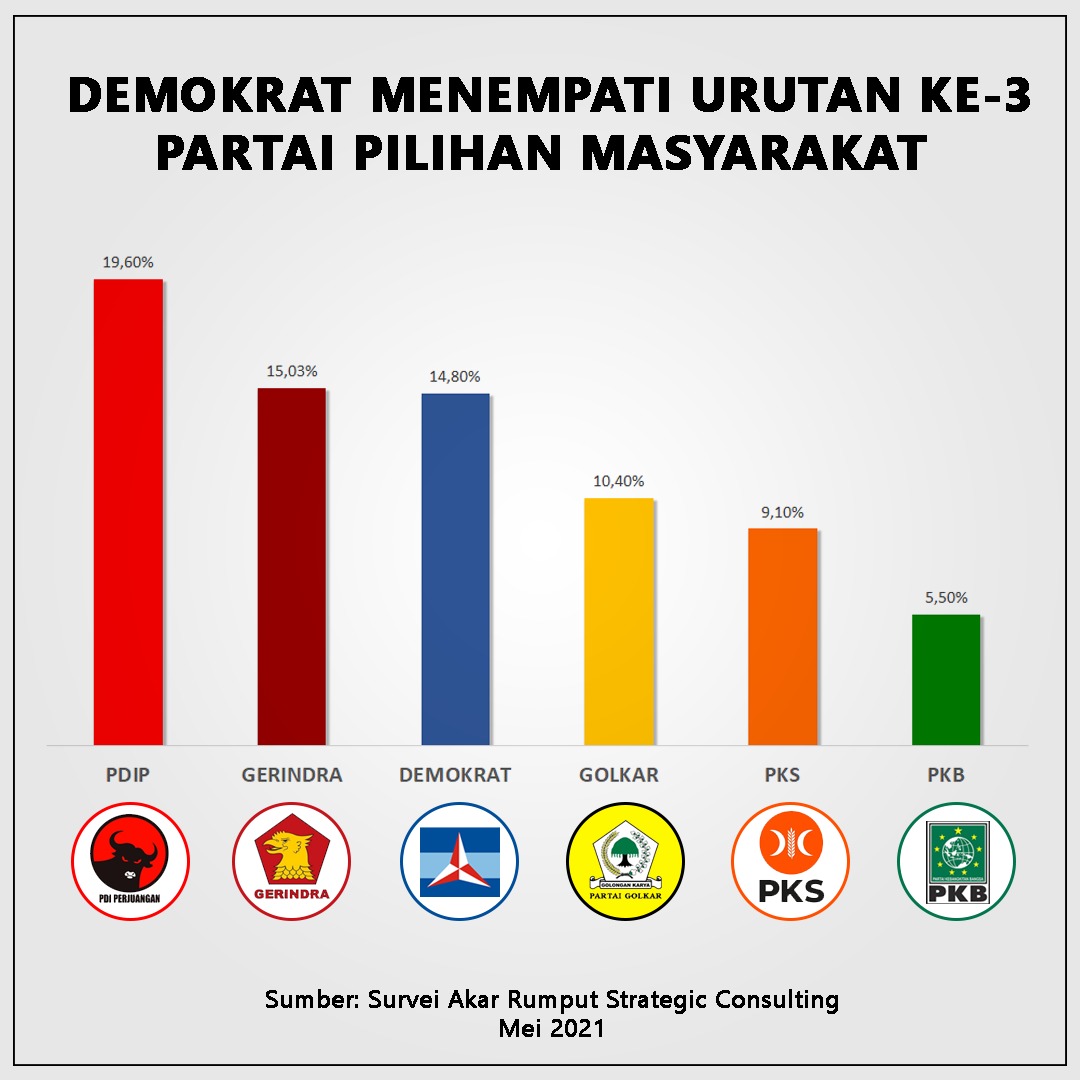 PDemokrat's tweet photo. Kepemimpinan Ketum AHY senantiasa menunjukkan keberhasilannya mewujudkan cita-cita pendiri &amp; kader Partai Demokrat untuk mengembalikan kejayaan partai.

Kini, masyarakat terus menitipkan harapnya agar Demokrat konsisten mewujudkan keinginannya.

#HarapanRakyatPerjuanganDemokrat https://t.co/K4tTlXJlXJ