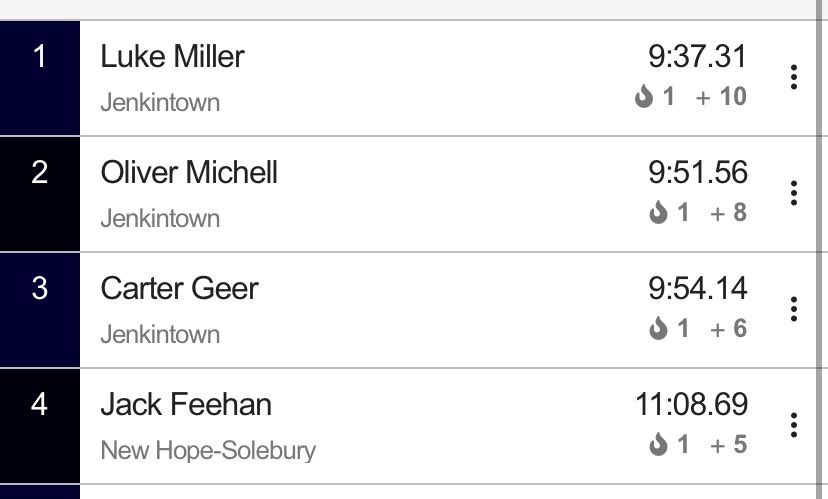 PennTrackXC's tweet photo. Jenkintown’s Luke Miller starts off the day with a win in the AA 3200m in 9:37.31 #District1Champs https://t.co/o9K2PItMgV