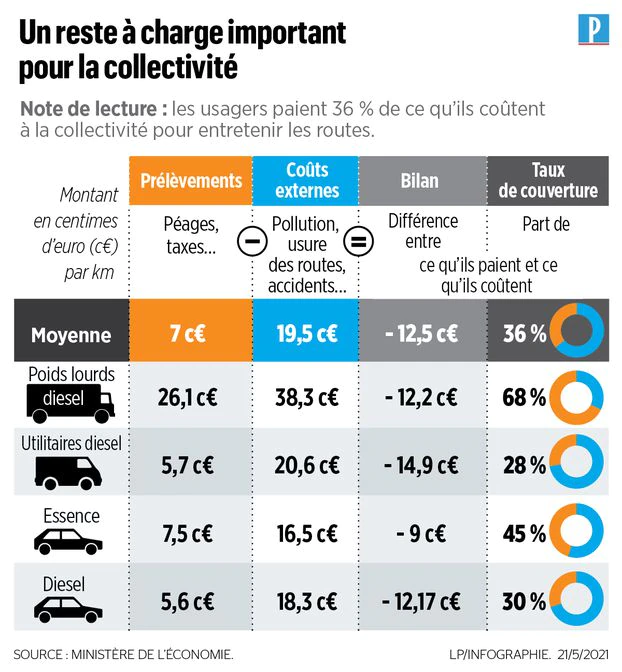 M_Chassignet's tweet photo. Les prélèvements payés par les usagers de la route (fiscalité et péages) ne couvrent que 36% du coût social de cette mobilité (accidents, embouteillages, pollution, bruit...)

👉Infographie @le_Parisien basée sur les chiffres du Ministère de l'Economie
https://t.co/6uTk9DLLZu https://t.co/Vc79gFQWST