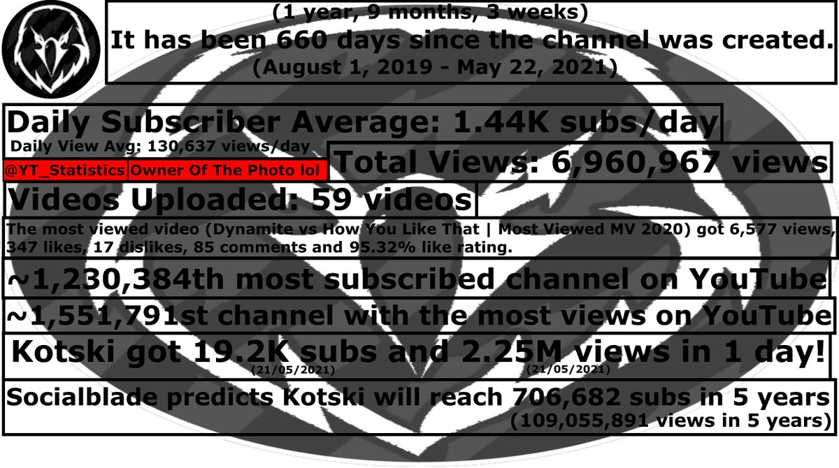 YT_Statistics's tweet photo. Congratulations to Kotski (@Kotski3) for reaching 50,000 subscribers on YouTube! The milestone reached at 21:38:12 on May 21, 2021 UTC.

Some statistics about Kotski is in the other picture! :]
Watch Here: https://t.co/XVOBQCfdss
#Kotski #YouTube https://t.co/FBKQ90q7lN
