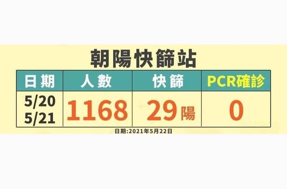 Tenz科科笑on Twitter 快篩的偽陽性問題講了幾百遍 還是有人講要普篩 甚至以快篩數字為準 把這個比例放大到全台2300萬人 你會快篩出