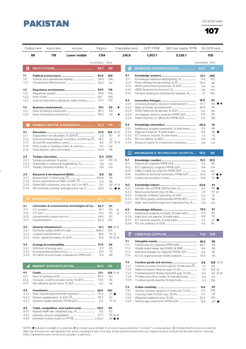 kpciugov's tweet image. The 2020 edition of the Global Innovation Index (GII) presents the latest global innovation trends and the annual innovation ranking of 131 economies.

Pakistan at 107 in 2020 and at 105 in 2019.

#kpciu #digitalpakistan #wipo #gii #innovativeindex #ranking