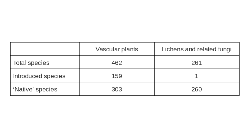 obfuscans3's tweet photo. I actually counted subspecies as separate (didn't count vars. or formae) but called them 'species' in this table. Most British natives were considered native to the parish but with exceptions e.g. Ransoms and Red Campion which are known to have been introduced to the parish. https://t.co/ViknLz0bMj