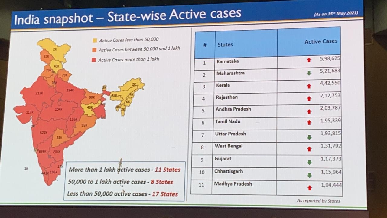 Coronavirus India Updates: Amid rise in COVID-19 cases in India, Health Ministry said 11 states are having over 1 lakh active cases. 