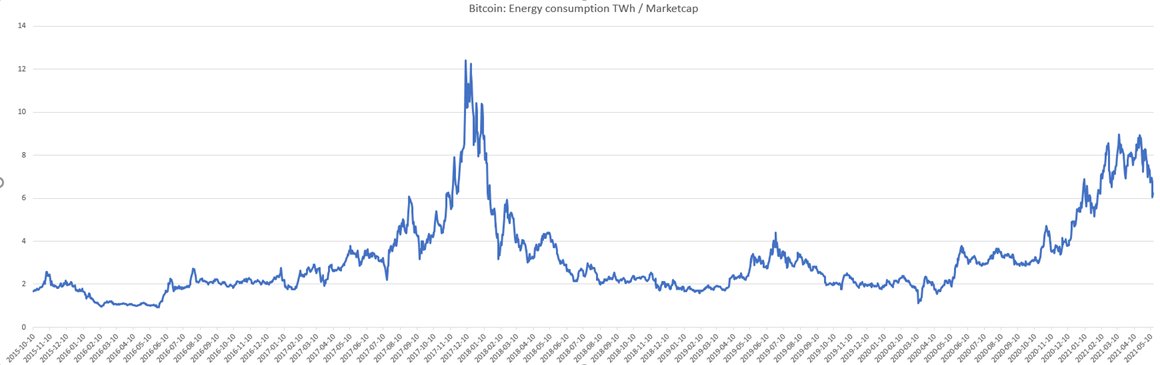 BitcoinEos's tweet photo. @elonmusk Protecting people's wealth is not free. Cost using bitcoin attached https://t.co/yh9puTQH3o