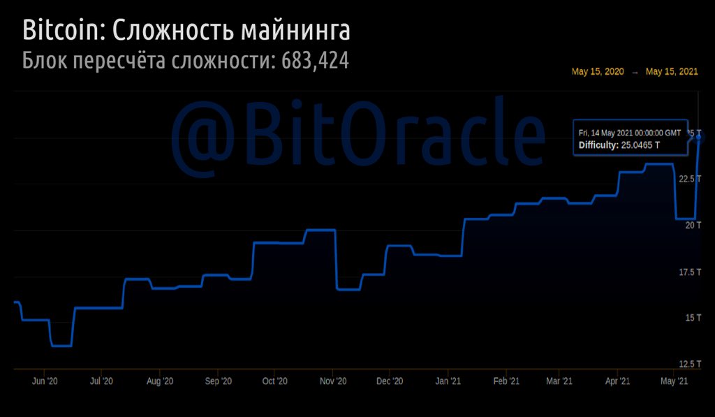 Bit_Oracle's tweet image. 13 мая, на 683,424 блоке, сложность добычи Биткоина выросла на + 21.53% и после пересчёта составила 25.05T.

Интересно в данном пересчёте сложности то, что это самая большая положительная корректировка сложности почти за 7 лет.🔮
@Bit_Oracle 
#Bitcoin #BTC #Биткоин