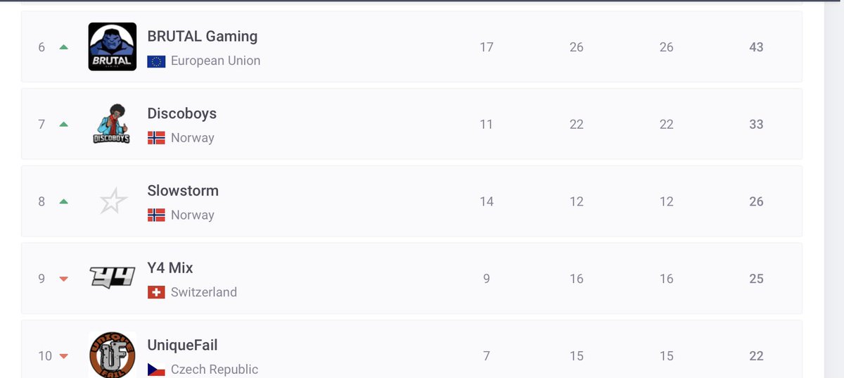 Danke an @itsmepumi <a href="/me_gustl/">me_gustl</a> und <a href="/AsqiiiP/">V1C_pAsq</a> für das kurze #PCS Qualifier Abenteuer! Drei sehr gute Spieler und der Boomer. 

Hat leider knapp nicht gereicht für Runde 3 aber hat Spass gemacht! #immerdiesereinepunkt 

GG‘s an alle die weiter sind und #aufgehts @WeSports_de !