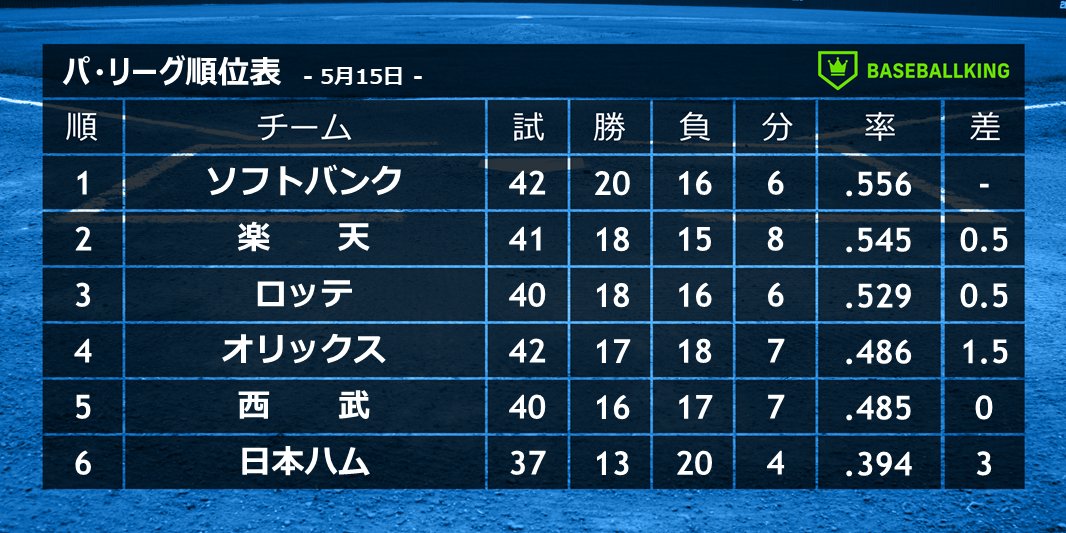 ベースボールキング パ リーグ順位表 5月15日 Sbhawks Rakuteneagles Chibalotte Bs21 Seibulions Lovefighters ソフトバンクが一気に首位へ オリックスと西武がaクラスに接近 T Co Fiaxv1jvwt Twitter