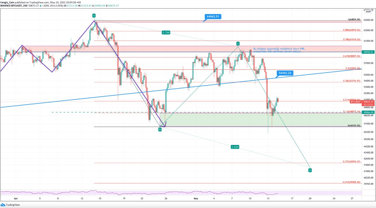 BTC güncelleme; Arkadaşlar BTC henüz hiç güvenilir bölgede değil.. Şu an görülen yükseliş ne derece tutarlı olacak belli değil.. Yeşil bölge altına sarkmazsa, çift dip ihtimali yukarıya atabilir bizi... Yeşil altına sarkarsa, Libra'nın 42K hedefi devam eder..