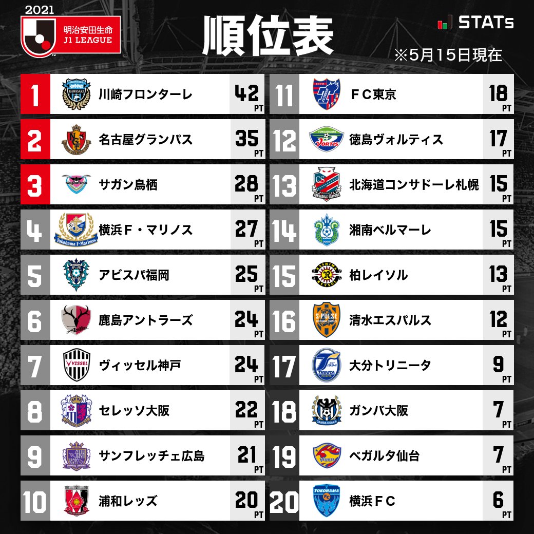 ｊリーグ 日本プロサッカーリーグ S Tweet 順位表 明治安田生命ｊ１リーグ ｊリーグの日 ｊリーグ 詳細はこちら Trendsmap