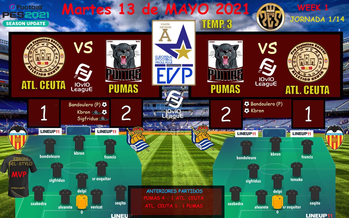 Comenzamos 3° Temporada en 4°Division en <a href="/evp_eu/">European vFootball ProLeague</a> de la mejor manera posible consiguiendo los 6 puntos en unos partidos muy disputados contra Atlético Ceuta. 
Queda mucho por delante y mucho por mejorar. Este es el camino.
GG @AtlCeuta10vs10 
Forza <a href="/PumasEsports/">PUMAS ESPORTS</a> 💪💪💪!!!