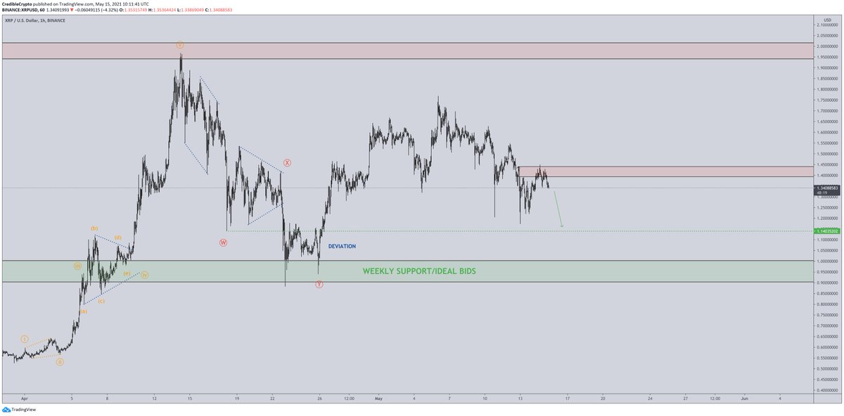 CredibleCrypto's tweet photo. Looks like we are headed back to my dotted GREEN line (unless we manage to reverse and reclaim RED asap, which seems unlikely). $XRP https://t.co/sb5VWK7fBl