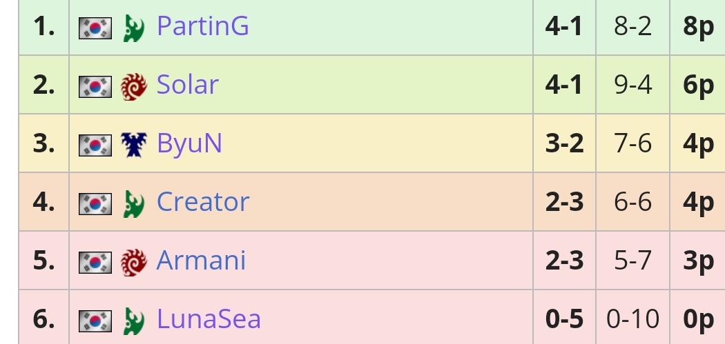 С радостью объявляем победителей нашего первого турнира🥳

1 место - PartinG
2 место - Solar
3 место - ByuN

Поздравляем!