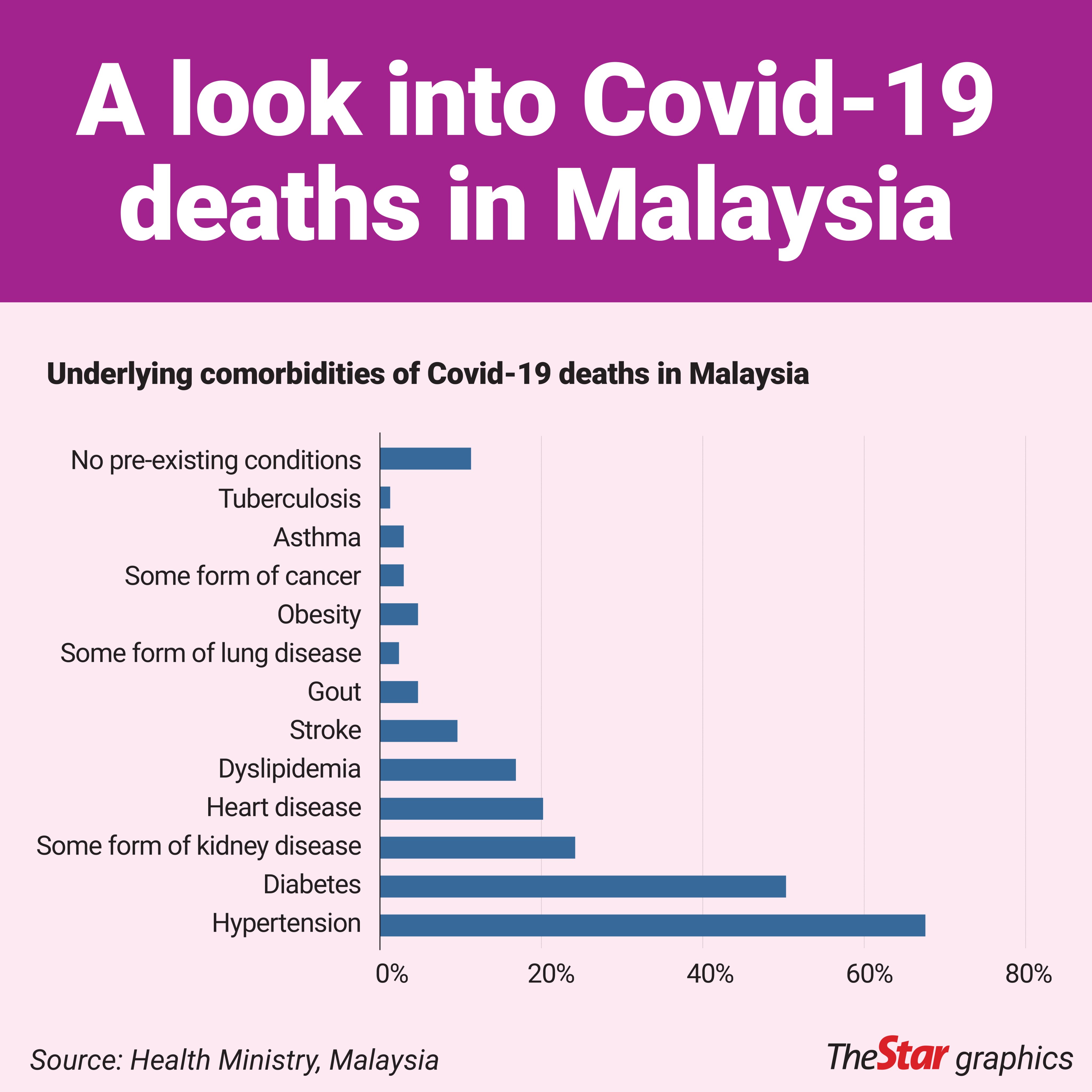 The Star On Twitter Nearly A Third Of Covid19 Deaths In Malaysia Have Been Among Those Aged 50 To 64 Significantly Younger Than The Global Average Read More Https T Co Ifwccf5f10 Https T Co Jwmui2qebm Twitter