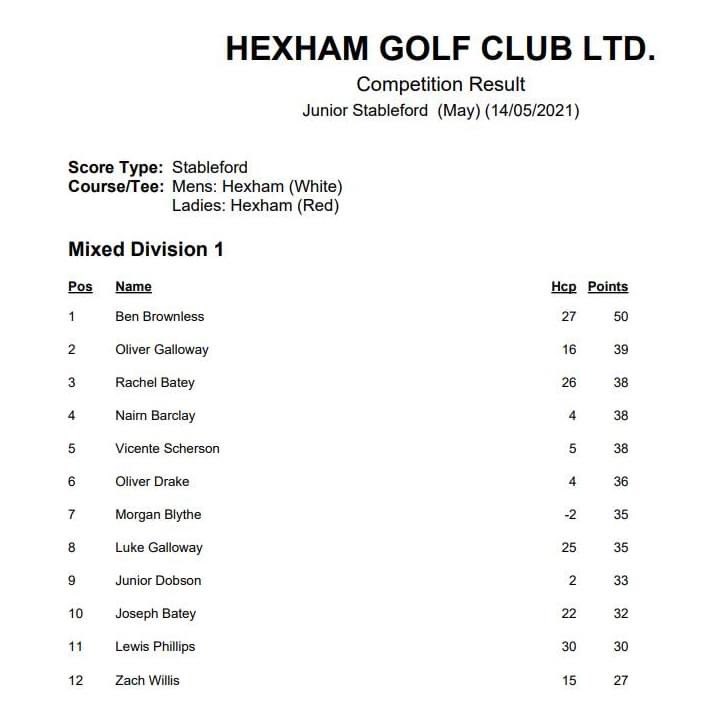 ColG1973's tweet image. Great turnout and some very good scores in the Junior Stableford at @HexhamGolfClub ⛳️🏌️ #juniorgolf