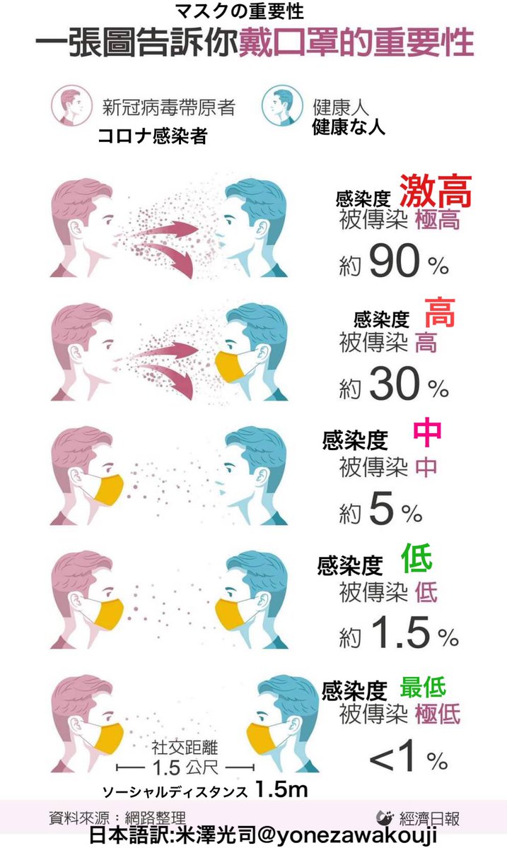 parupunte_nobu's tweet photo. 台湾のサイトから拾ってきた、マスクをつけて会話する重要性イラスト。イラストなので子供にも説明しやすいと思うので日本語訳した。 https://t.co/CdpZep04hd