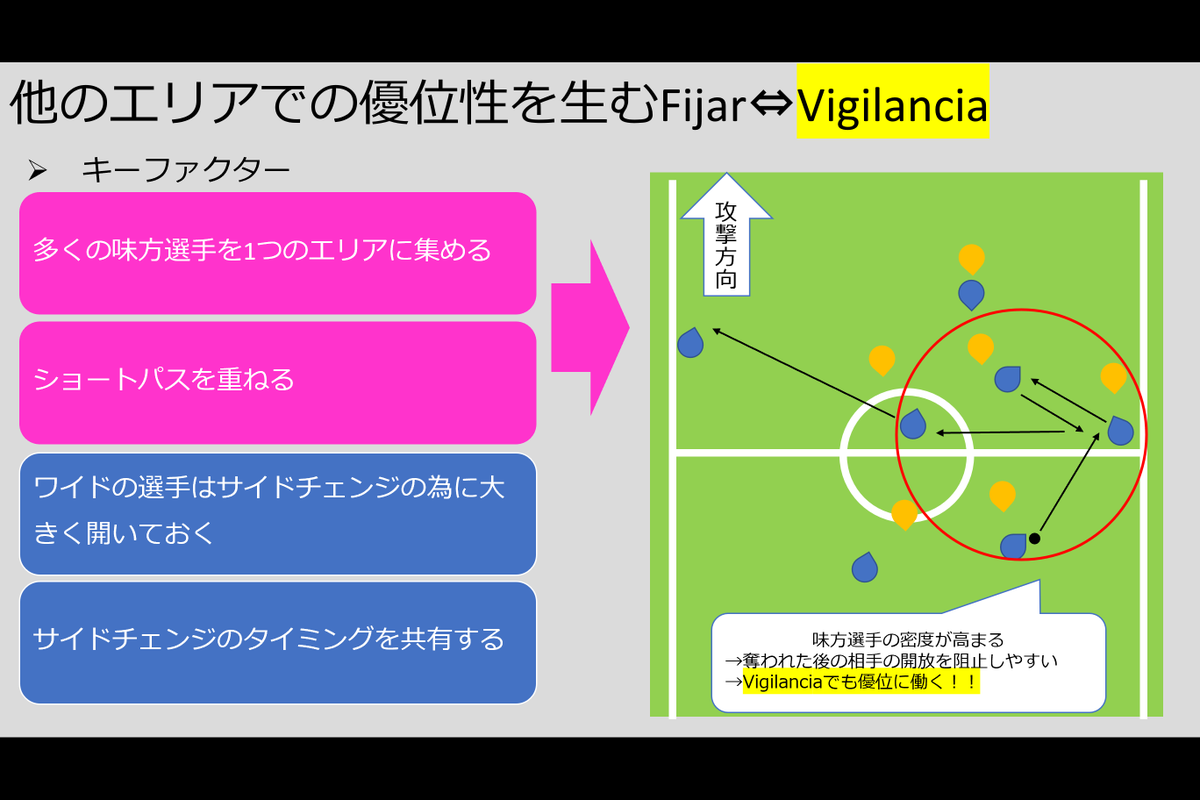 「#MLTバルセロナ の学びを活かす③」

組織的攻撃における原理原則の相互関連性について。

「全体のポジショニング設定」、「他のエリアでの優位性を生むFijar(引き付ける)」と「リスクマネジメント」。

別々の原理原則のように見るが、前者2つを整備することでネガトラの局面で優位に立てる。