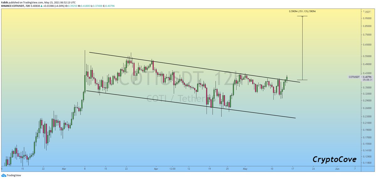 Captain Faibik 🐺 (@cryptofaibik) on Twitter photo $COTI (Update)
Finally, Descending Channel Breakout Done After 2 Months Consolidation..
Looking Solid for Midterm Hold, 2x Profit Potential📈
#Crypto <a href="/COTInetwork/">COTI Foundation</a> $COTI (Update)
Finally, Descending Channel Breakout Done After 2 Months Consolidation..
Looking Solid for Midterm Hold, 2x Profit Potential📈
#Crypto <a href="/COTInetwork/">COTI Foundation</a>
