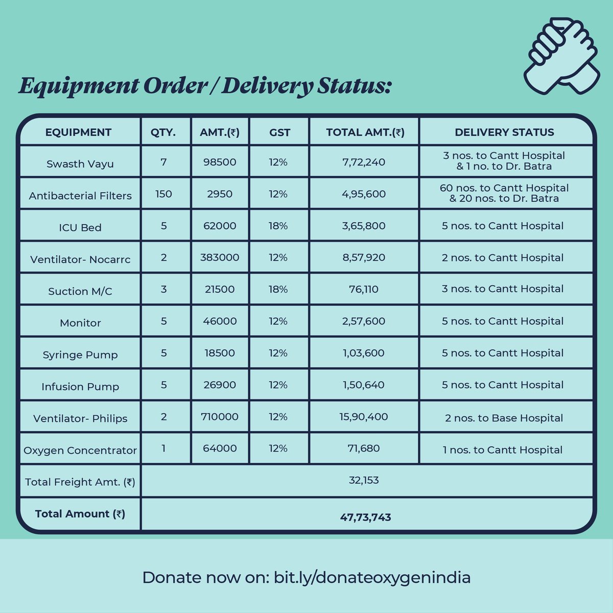 Grateful and happy to announce that together we have reached our first milestone of Rs. 1+ Crore!  Our task force is working hard to provide life-saving equipment to the hospitals as quickly and efficiently as possible. 
#DonateOxygenIndia 

Donate at bit.ly/donateoxygenin…