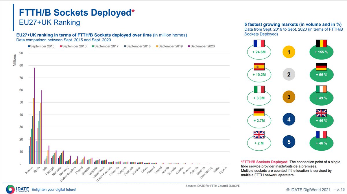 jguerrero_gar's tweet image. Pero si miramos desde la perspectiva de la pura infra ese liderazgo debe compartirse con (sorpresa) #FR que tiene desplegados casi 80M de puntos de conexión frente a los 60M de #ESP Con unos #overbuild de 2,7 y 3,3 Tenemos que mirar a @Telefonica y @orange