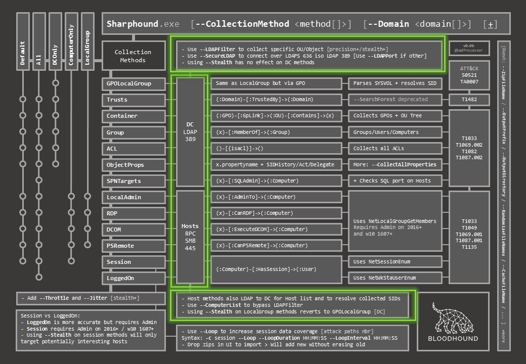 ptracesecurity's tweet image. DogWhisperer’s SharpHound Cheat Sheet  insinuator.net/2021/05/dogwhi…  #ActiveDirectory #BloodHound #SharpHound #Infosec