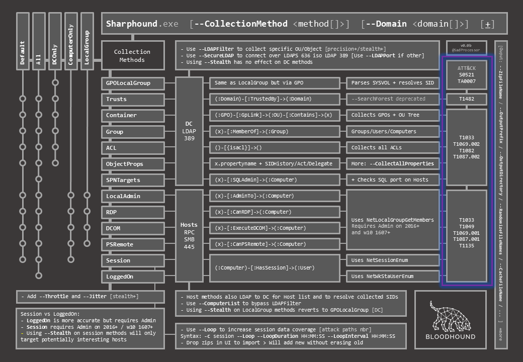 ptracesecurity's tweet image. DogWhisperer’s SharpHound Cheat Sheet  insinuator.net/2021/05/dogwhi…  #ActiveDirectory #BloodHound #SharpHound #Infosec