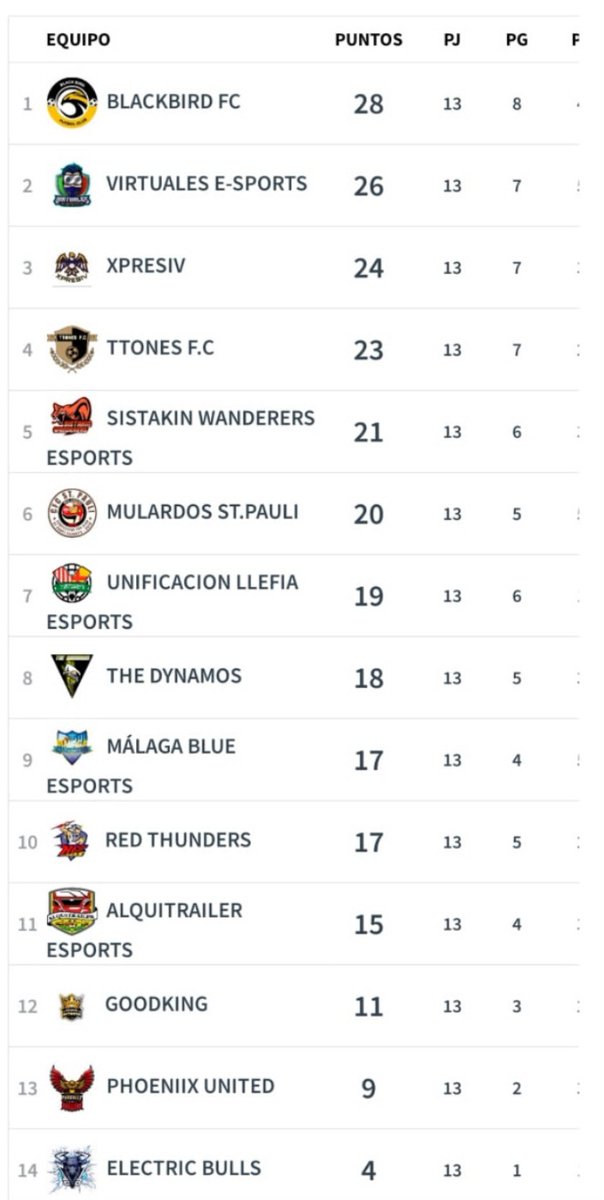 FC_BlackBird's tweet photo. 📅⚽ CLASIFICACIÓN ⚽📅

Una vez finalizada la ida de @VFOspain_ps, nos encontramos en primer lugar a pesar de un regular comienzo.

En @VPN_SPAIN a pesar de los altibajos seguimos en 6 lugar.

En @aragonleague en una 3 plaza que nos sabe a poco.

🖤⚔️¡SEGUIMOS LUCHANDO! ⚔️💛 https://t.co/vujYvWxlAL
