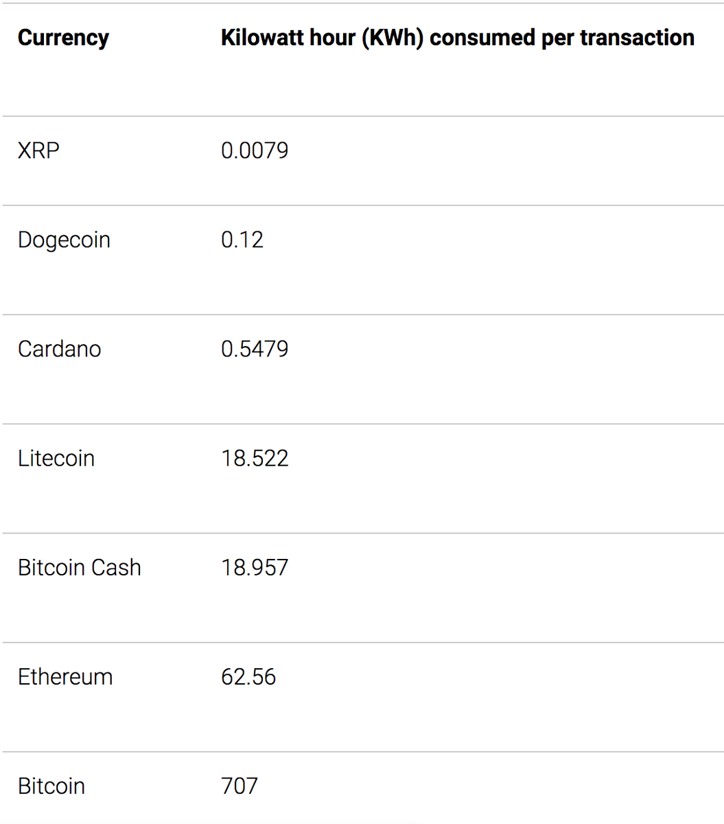 Which cryptocurrency is the most environmentally friendly? buff.ly/3vIcyQ2
#crypto #doge #cardano #xrp