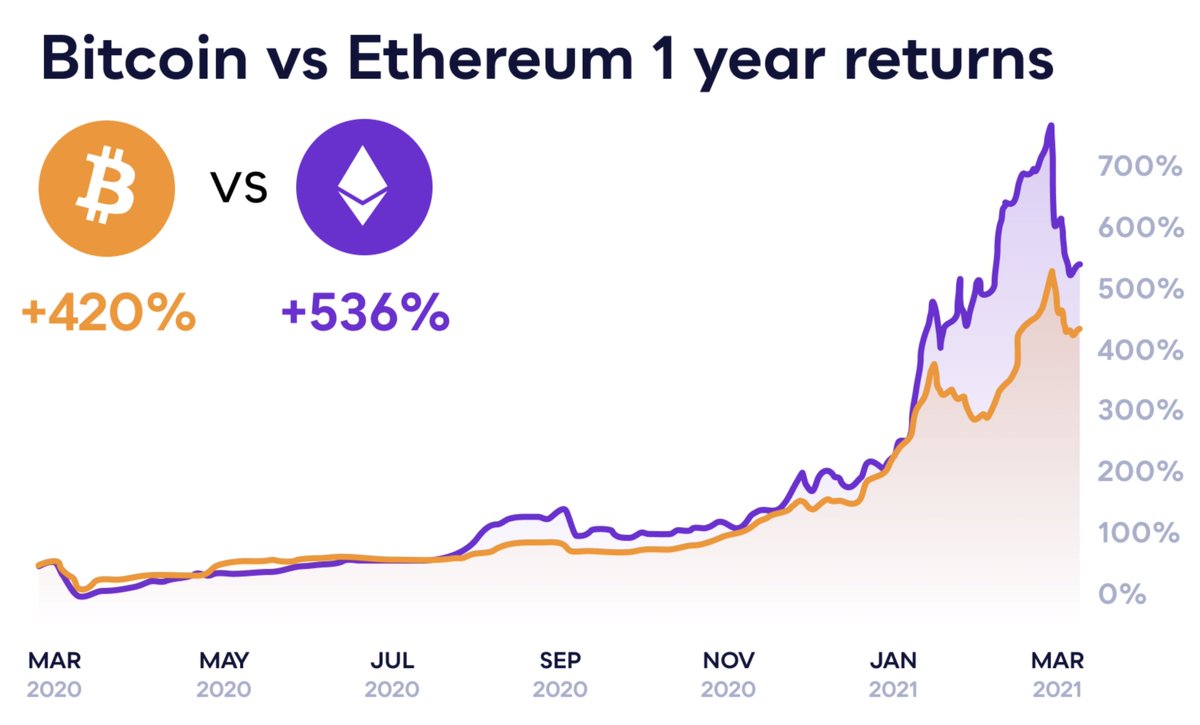 Ethereum vs bitcoin 90-day chart leibovit volume reversal indicator forex