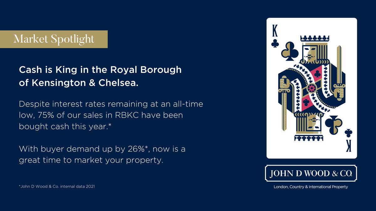 #MarketSpotlight 
Despite interest rates remaining at an all-time low, 75% of our sales in RBKC have been bought cash this year.*
With buyer demand up by 26%*, now is a great time to market your property.
If you are considering a move, contact us today: 
johndwood.co.uk/sell/
