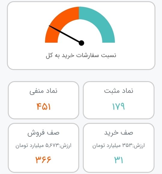bourselite's tweet photo. شاخص منفی شروع شد ولی بلاف��صله تا 8000واحد مثبت شد 
نمادهای مثبت و الگوهای کندلی برگشتی زیاد بودند
از ساعت 10عرضه بیشتر شد و روند برگشت
گروه پالایش حمایت خوبی داشتند
صف های فروش متعدد با ارزش بیش از 5000 میلیارد
#خروج_پول_حقیقی قابل توجه بود
#ارزش_معاملات بیش از 4400 میلیارد بود https://t.co/Gv4JanMlBY