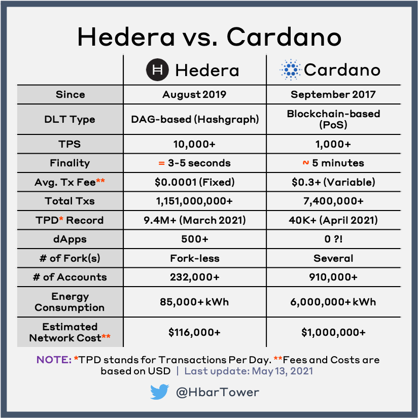 TheFutureIsHBAR's tweet photo. For all the people thinking @elonmusk will be choosing $ADA ... please educate yourself on $HBAR 👀 it wins on all aspects.
Retweet this for awareness 💪 https://t.co/IC5N7jFYaW