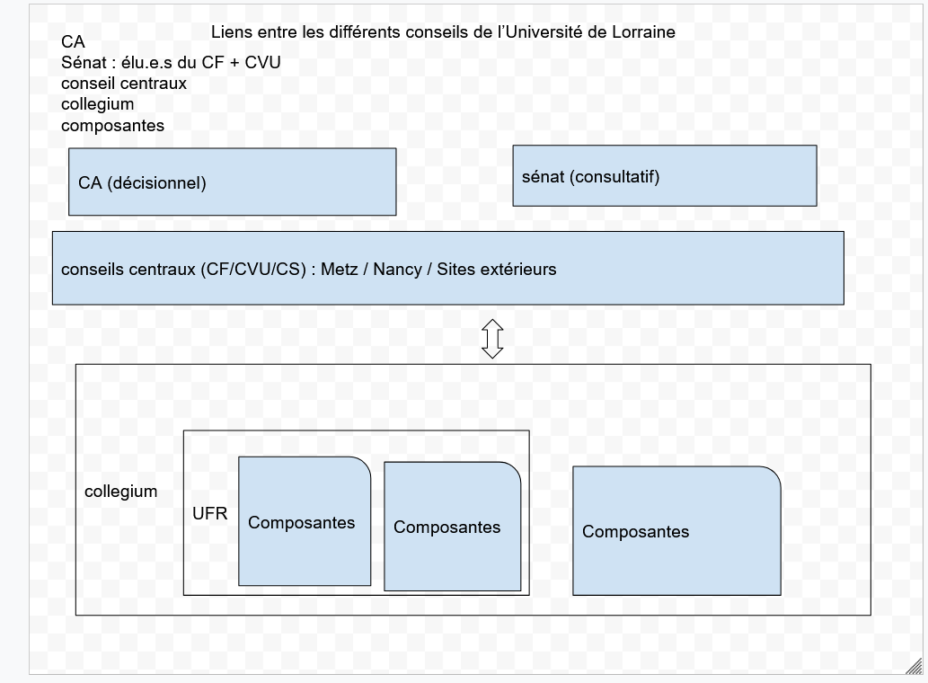 En formation pour <a href="/fedelorraine/">Fédélor</a> sur le fonctionnement de l'UL pour les néo-élu.e.s du réseau. Y a des bonnes bases mais y a des choses à revoir !