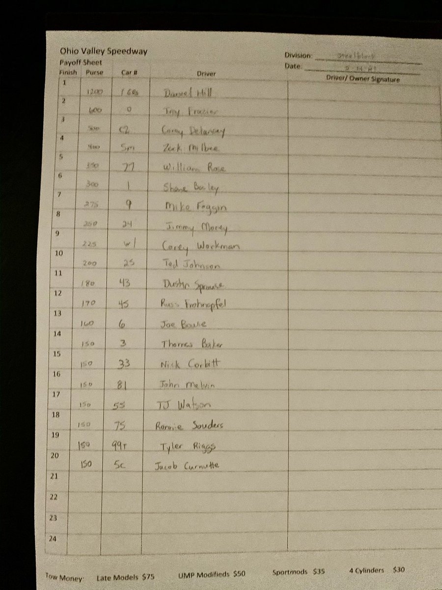 ohiovalleyLM's tweet photo. Feature results from Ohio Valley Speedway last night!!! #inittowinit #steelblocks #teaminpact https://t.co/lNA5AMhtgD