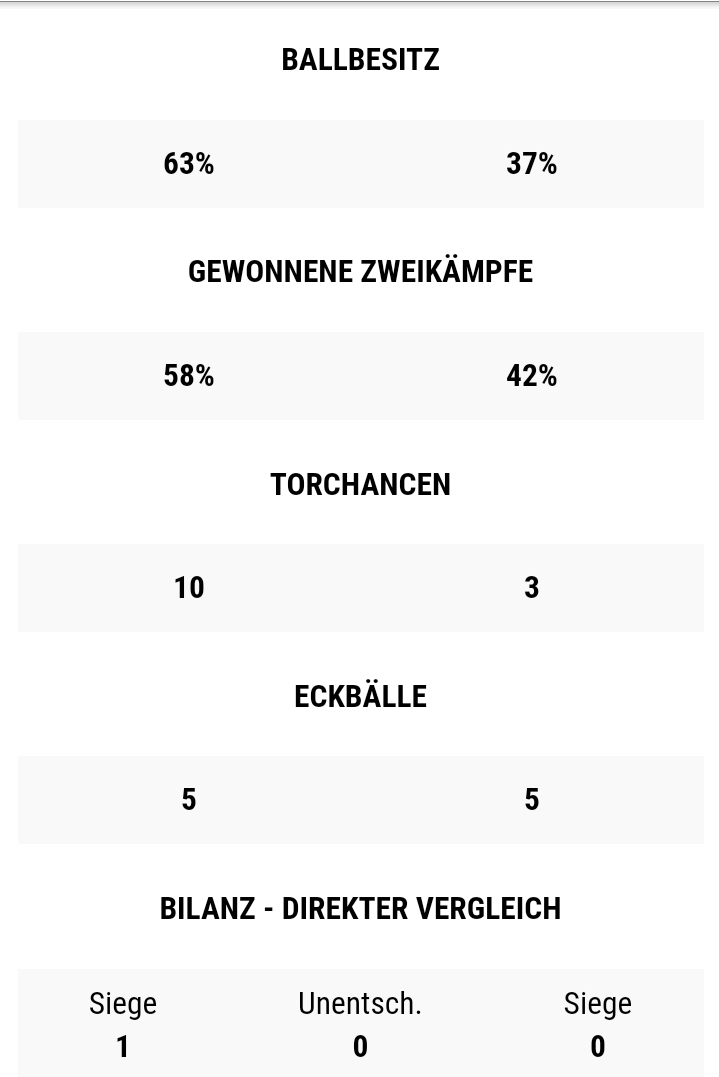 Eine tolle Saison findet ihr Ende im Spiel gegen Vize- und Vorjahresmeister @RW_Altglienicke.
Wir bedanken uns für die Gastfreundschaft und freuen uns auf ein Wiedersehen.