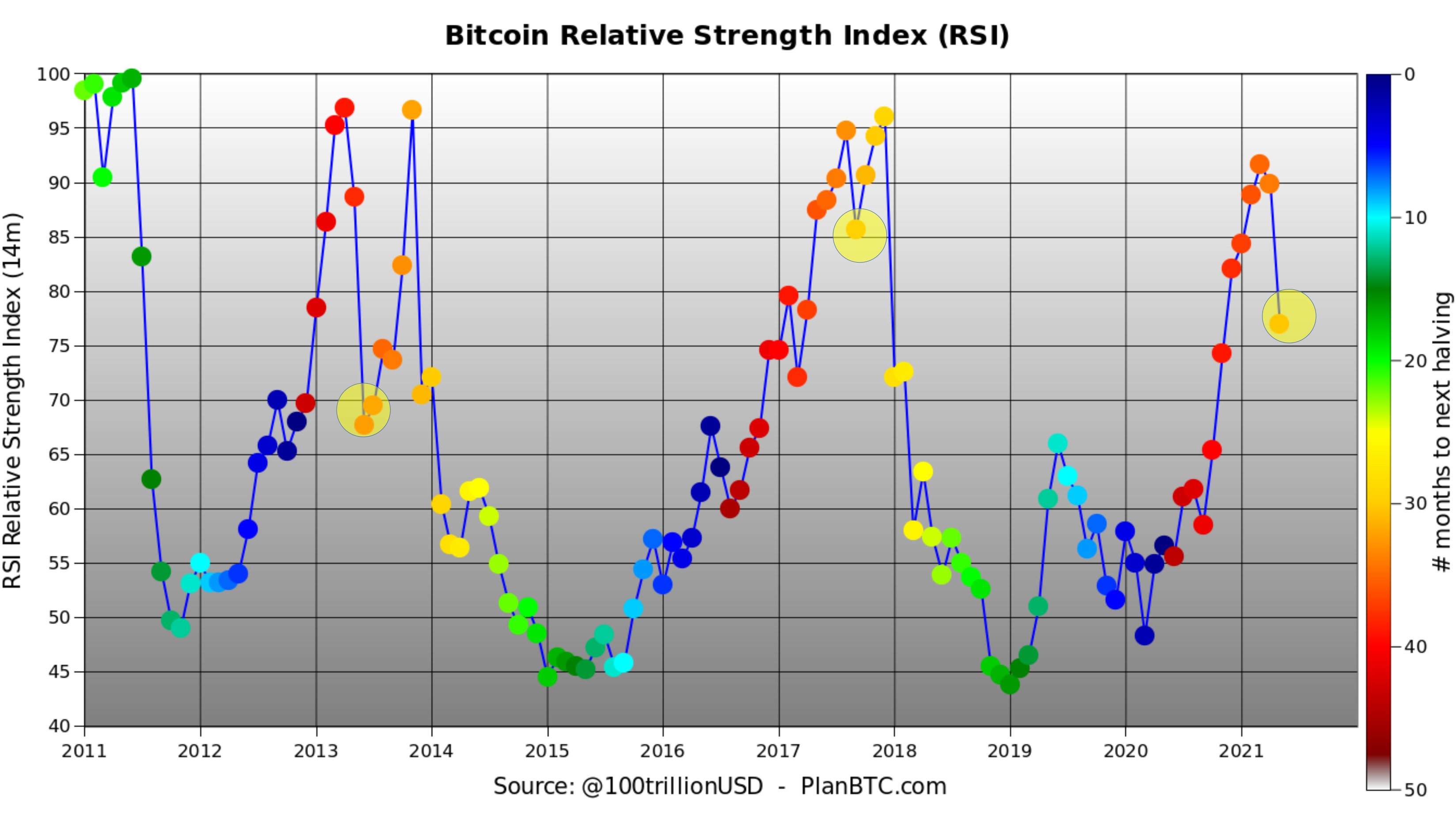 Le RSI sur le cours de Bitcoin n’est pas encore de nature inquiétante - Source : compte twitter @100trillionUSD