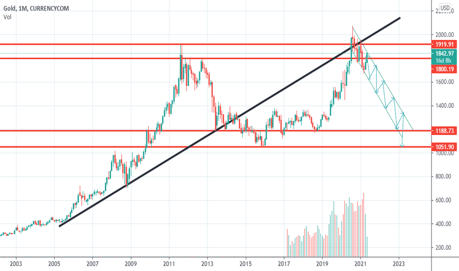 trader_blitz's tweet photo. Gold | $GOLD | $XAU $USD

GOLD MAY FALL

Long or short it with BTC on Trade8: https://t.co/1Sd63N8g56 https://t.co/1qazTAGAdb