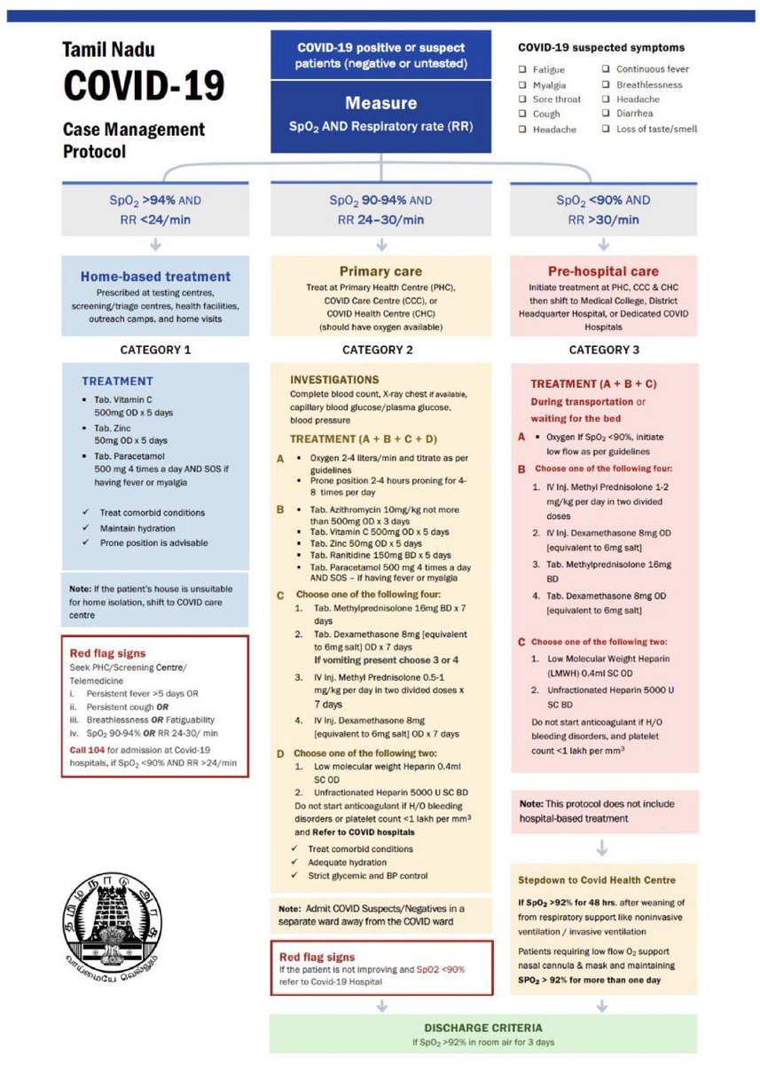 kaalakilla's tweet image. Excellent guidelines 👏👏Great work by TN govt 👍👍👍Easy to follow.

#covid19protocol #TNGovt