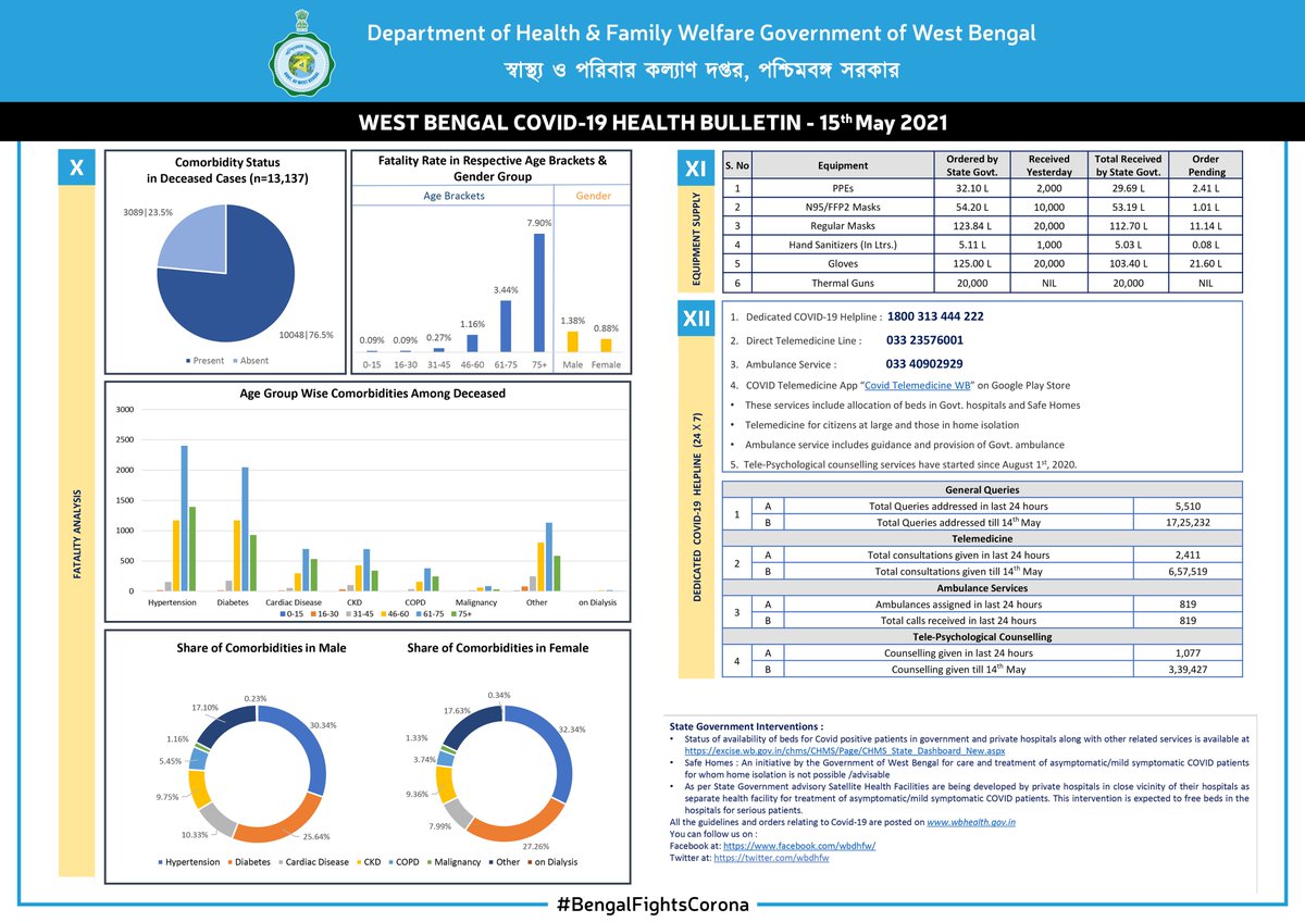 wbdhfw's tweet photo. WB COVID-19 Daily Health Bulletin: 15 May 2021.
A detailed snapshot of all relevant details on COVID-19 in WB. Keep checking.

পশ্চিমবঙ্গ কোভিড-১৯ দৈনিক স্বাস্থ্য বুলেটিন: ১৫ মে ২০২১।
পশ্চিমবঙ্গের কোভিড-১৯ সম্পর্কিত বিস্তারিত তথ্য পেতে নজর রাখুন।
#BengalFightsCorona https://t.co/jjZvVxgSGC