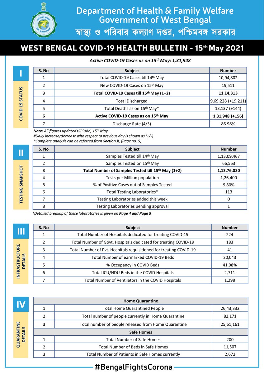 wbdhfw's tweet photo. WB COVID-19 Daily Health Bulletin: 15 May 2021.
A detailed snapshot of all relevant details on COVID-19 in WB. Keep checking.

পশ্চিমবঙ্গ কোভিড-১৯ দৈনিক স্বাস্থ্য বুলেটিন: ১৫ মে ২০২১।
পশ্চিমবঙ্গের কোভিড-১৯ সম্পর্কিত বিস্তারিত তথ্য পেতে নজর রাখুন।
#BengalFightsCorona https://t.co/jjZvVxgSGC