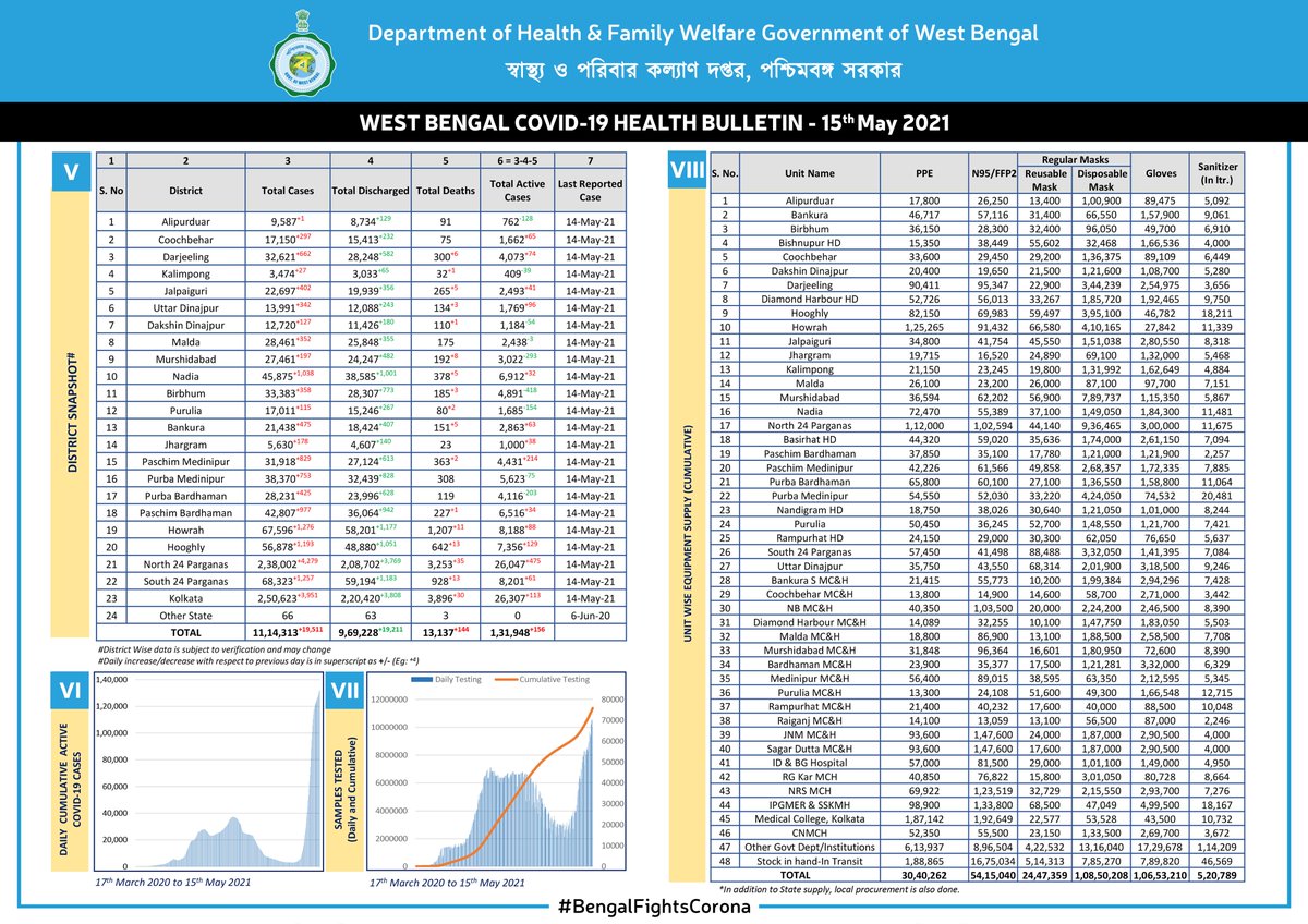 wbdhfw's tweet photo. WB COVID-19 Daily Health Bulletin: 15 May 2021.
A detailed snapshot of all relevant details on COVID-19 in WB. Keep checking.

পশ্চিমবঙ্গ কোভিড-১৯ দৈনিক স্বাস্থ্য বুলেটিন: ১৫ মে ২০২১।
পশ্চিমবঙ্গের কোভিড-১৯ সম্পর্কিত বিস্তারিত তথ্য পেতে নজর রাখুন।
#BengalFightsCorona https://t.co/jjZvVxgSGC