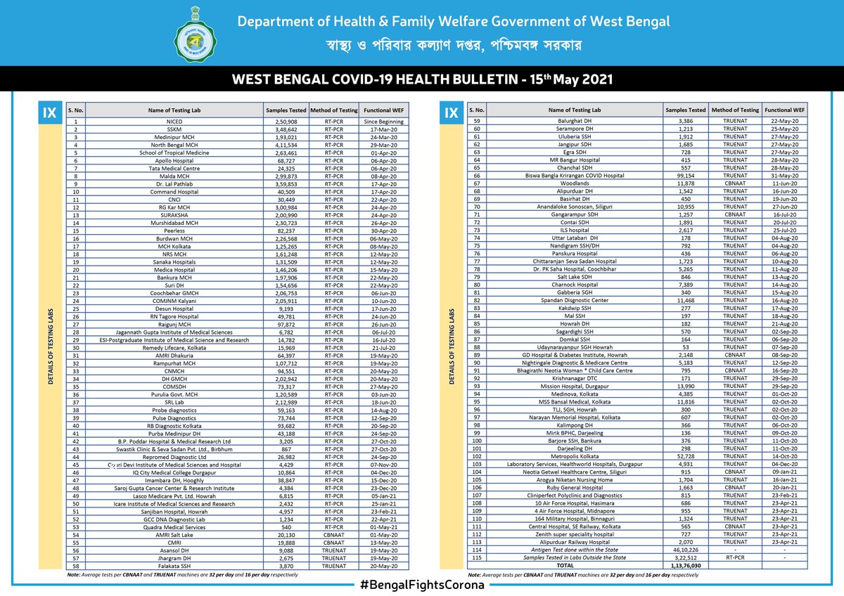 wbdhfw's tweet photo. WB COVID-19 Daily Health Bulletin: 15 May 2021.
A detailed snapshot of all relevant details on COVID-19 in WB. Keep checking.

পশ্চিমবঙ্গ কোভিড-১৯ দৈনিক স্বাস্থ্য বুলেটিন: ১৫ মে ২০২১।
পশ্চিমবঙ্গের কোভিড-১৯ সম্পর্কিত বিস্তারিত তথ্য পেতে নজর রাখুন।
#BengalFightsCorona https://t.co/jjZvVxgSGC