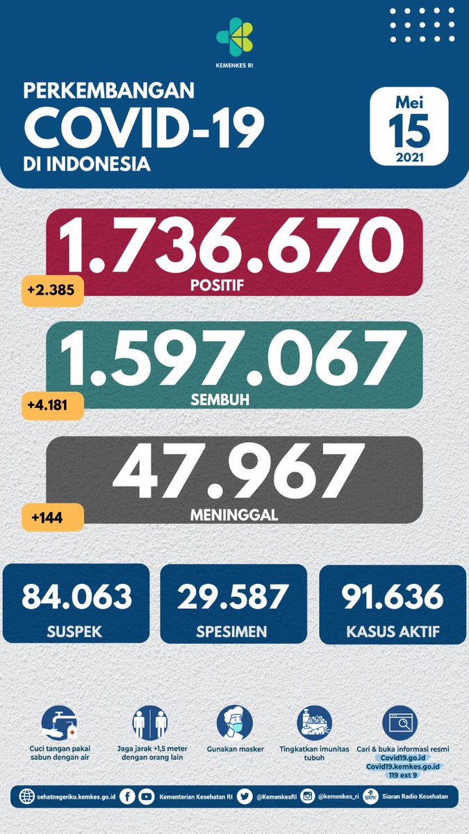 KemenkesRI's tweet photo. Update situasi terkini perkembangan #COVID19 di Indonesia (15/5)
 
#BersatuLawanCovid19 #dirumahaja  #jagajarak #adaptasikebiasaanbaru https://t.co/l8je69ECDp